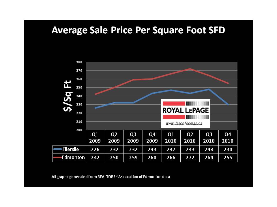 ellerslie real estate average sale price per square foot edmonton